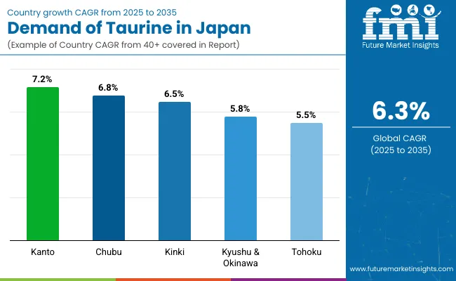 Country Wise Analysis Of Taurine Industry Analysis In Japan