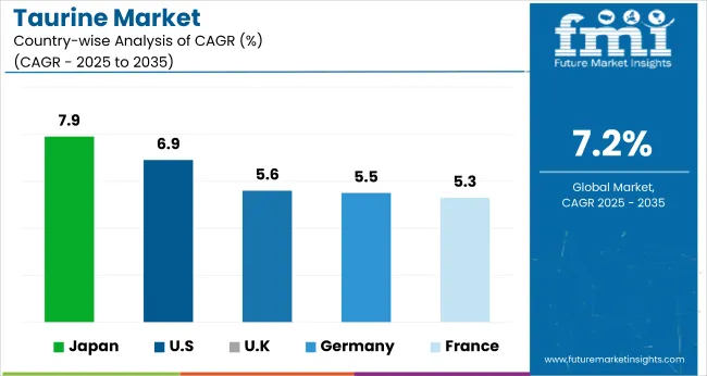 Country Wise Analysis Of Taurine Market