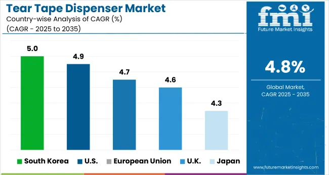 Country Wise Analysis Of Tear Tape Dispenser Market