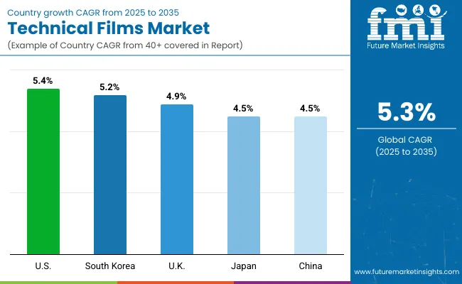 Country Wise Analysis Of Technical Films Market