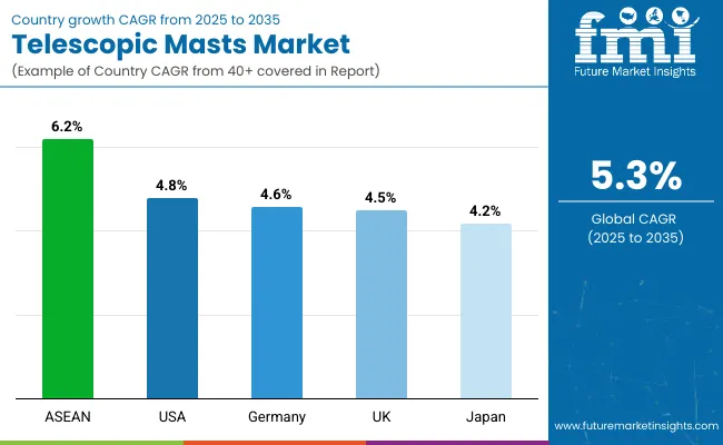 Country Wise Analysis Of Telescopic Masts Market