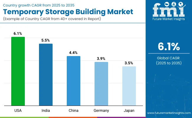 Country Wise Analysis Of Temporary Storage Buildings Market