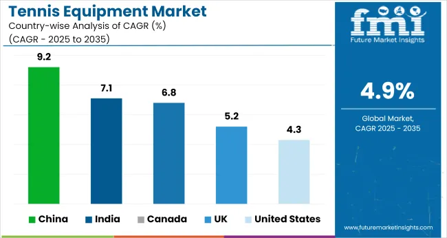 Country Wise Analysis Of Tennis Equipment Market