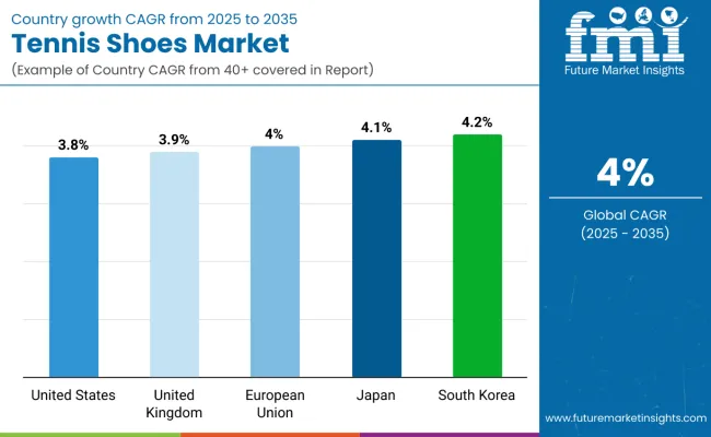 Country Wise Analysis Of Tennis Shoes Market