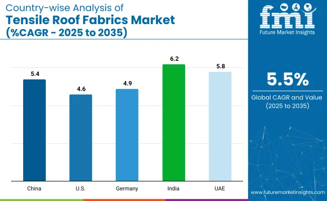 Country Wise Analysis Of Tensile Roof Fabrics Market