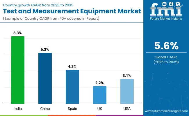 Country Wise Analysis Of Test And Measurement Equipment Market