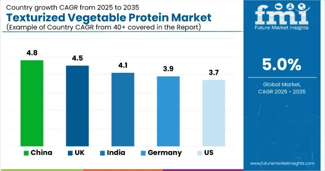 Country Wise Analysis Of Texturized Vegetable Protein Market