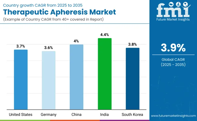 Country Wise Analysis Of Therapeutic Apheresis Market