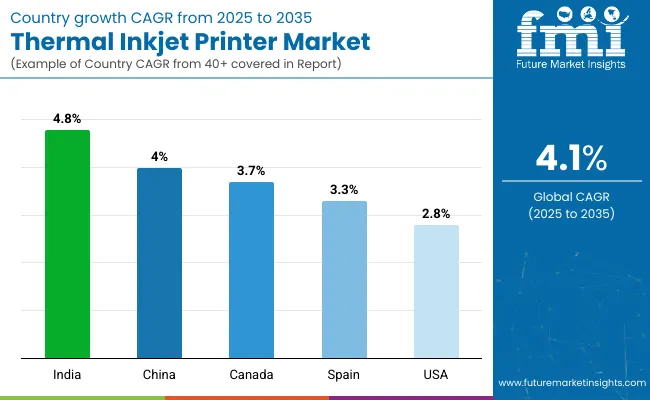Country Wise Analysis Of Thermal Inkjet Printer Market