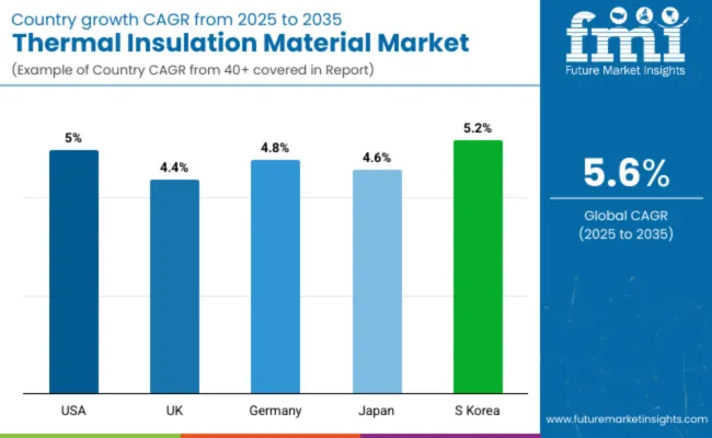 Country Wise Analysis Of Thermal Insulation Material Market