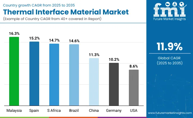 Country Wise Analysis Of Thermal Interface Materials Market