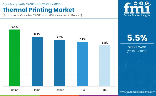 Country Wise Analysis Of Thermal Printing Market