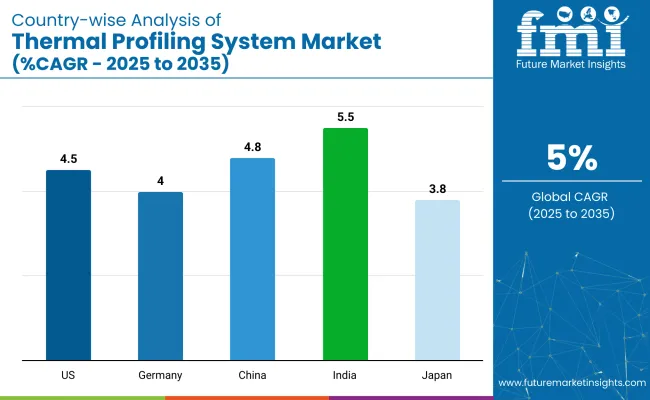 Country Wise Analysis Of Thermal Profiling System Market