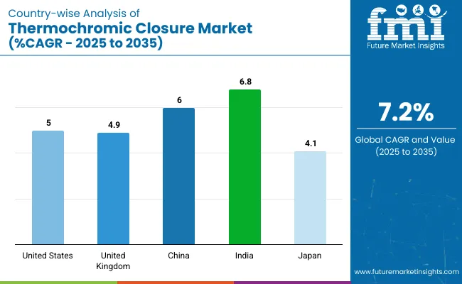 Country Wise Analysis Of Thermochromic Closure Market