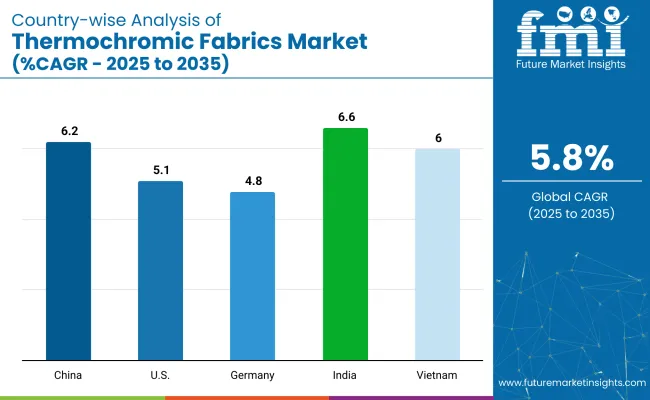 Country Wise Analysis Of Thermochromic Fabrics Market