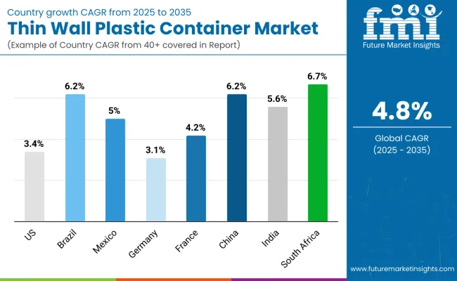 Country Wise Analysis Of Thin Wall Plastic Containers Market