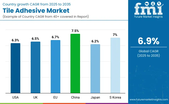 Country Wise Analysis Of Tile Adhesive Market