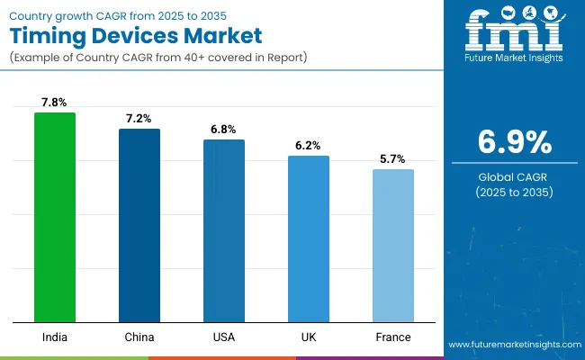 Country Wise Analysis Of Timing Devices Market