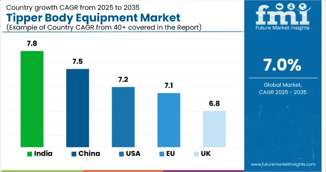 Country Wise Analysis Of Tipper Body Equipment Market
