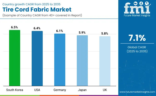 Country Wise Analysis Of Tire Cord Fabric Market
