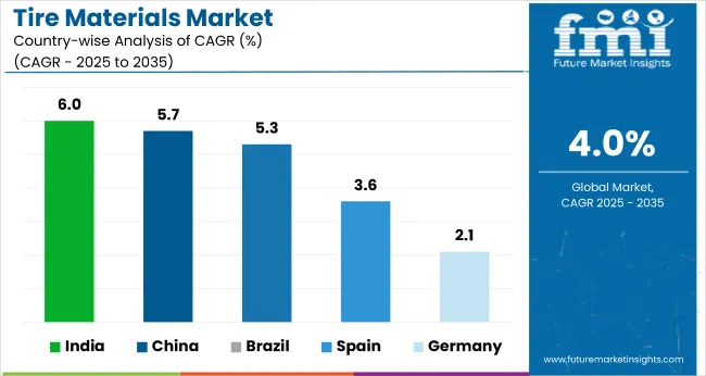 Country Wise Analysis Of Tire Materials Market