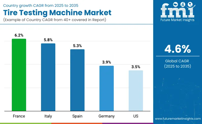 Country Wise Analysis Of Tire Testing Machine Market