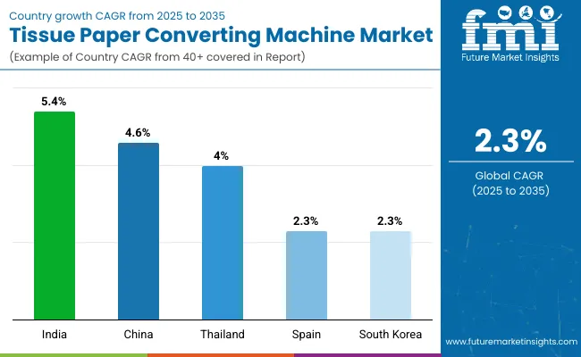 Country Wise Analysis Of Tissue Paper Converting Machines Market