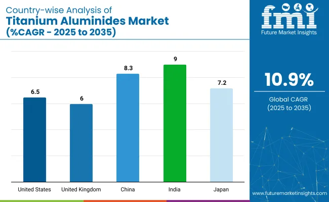 Country Wise Analysis Of Titanium Aluminides Market Cagr 2025 To 2035