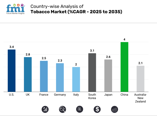 Country Wise Analysis Of Tobacco Market 2025 2035