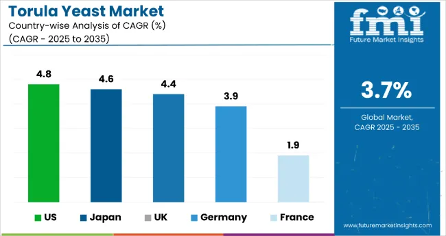 Country Wise Analysis Of Torula Yeast Market