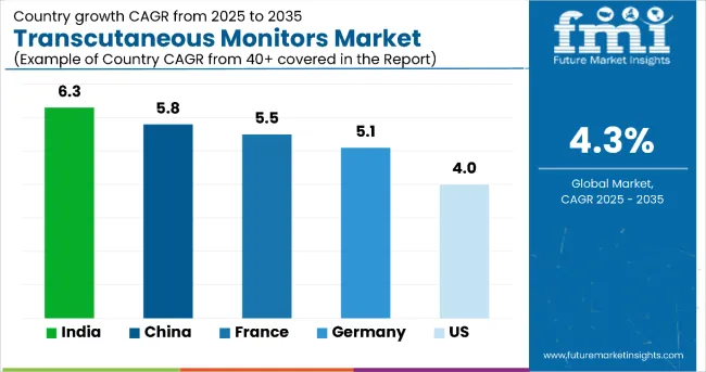 Country Wise Analysis Of Transcutaneous Monitors Market