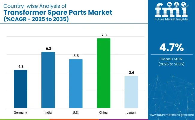 Country Wise Analysis Of Transformer Spare Parts Market