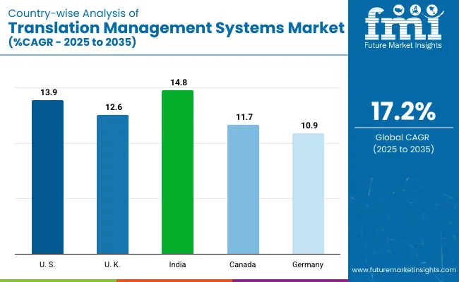 Country Wise Analysis Of Translation Management Systems Market Cagr 2025 To 2035