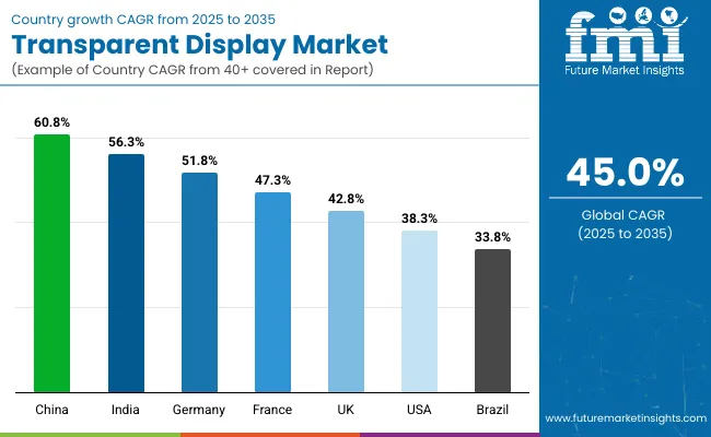 Country Wise Analysis Of Transparent Display Market