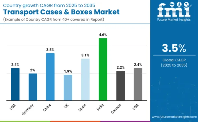 Country Wise Analysis Of Transport Cases And Boxes Market