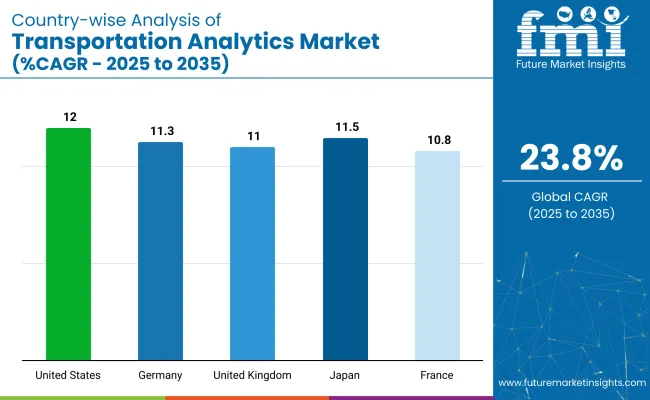 Country Wise Analysis Of Transportation Analytics Market Cagr 2025 To 2035