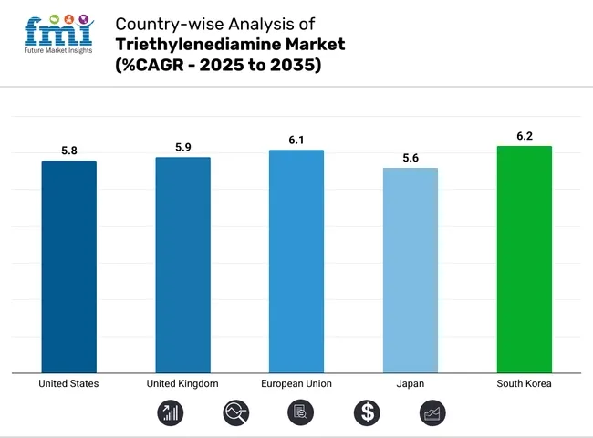 Country Wise Analysis Of Triethylenediamine Market Cagr 2025 To 2035
