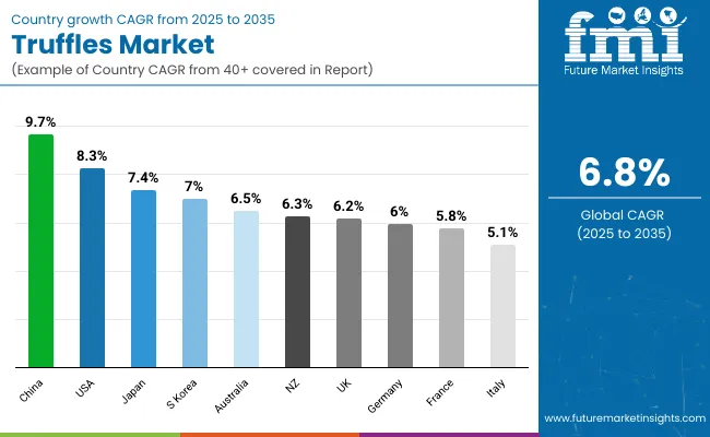 Country Wise Analysis Of Truffles Market