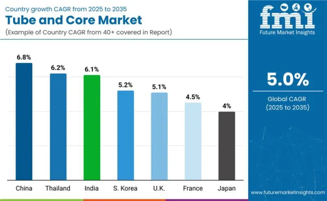 Country Wise Analysis Of Tubes And Cores Market