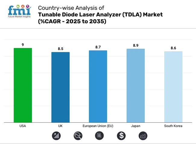 Country Wise Analysis Of Tunable Diode Laser Analyzer (tdla) Market Cagr 2025 To 2035