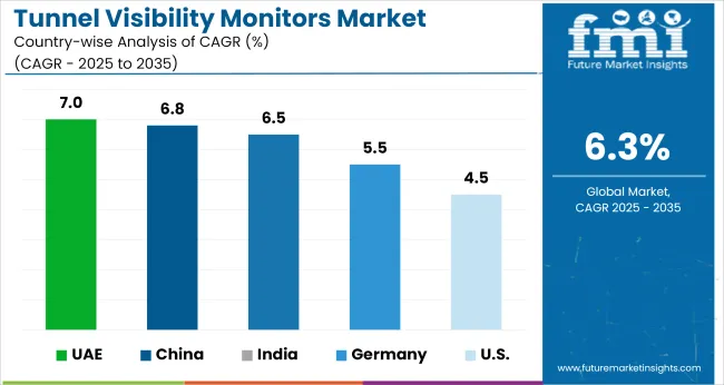 Country Wise Analysis Of Tunnel Visibility Monitors Market