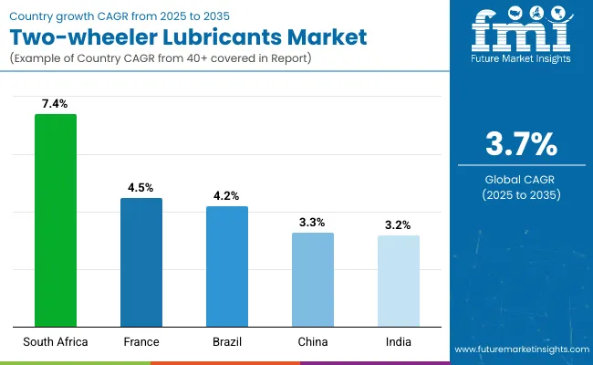Country Wise Analysis Of Two Wheeler Lubricants Market