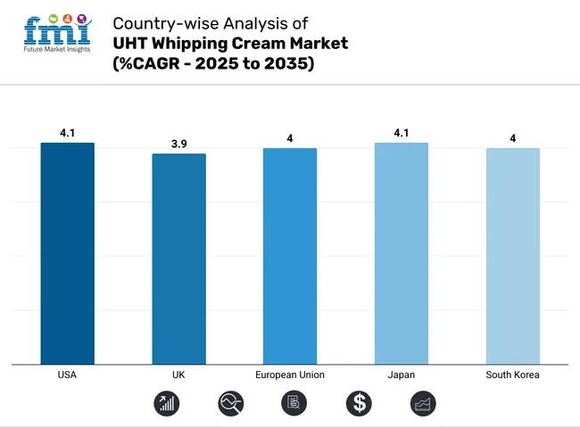 Country Wise Analysis Of Uht Whipping Cream Market Cagr 2025 To 2035