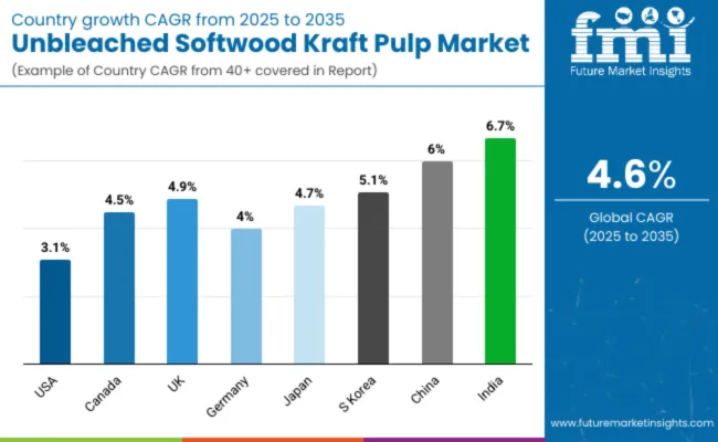 Country Wise Analysis Of Unbleached Softwood Kraft Pulp Market
