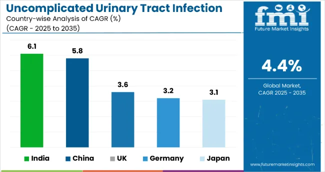 Country Wise Analysis Of Uncomplicated Urinary Tract Infection Treatment Market