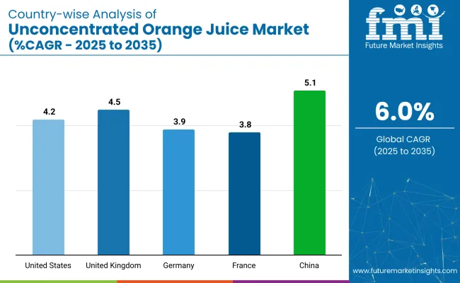 Country Wise Analysis Of Unconcentrated Orange Juice Market