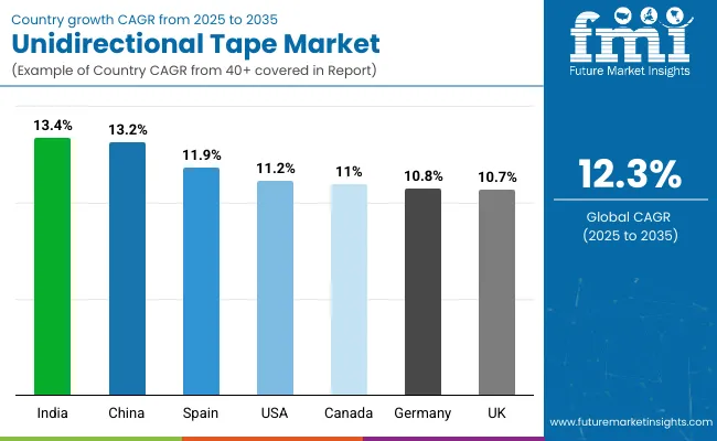 Country Wise Analysis Of Unidirectional Tapes Market