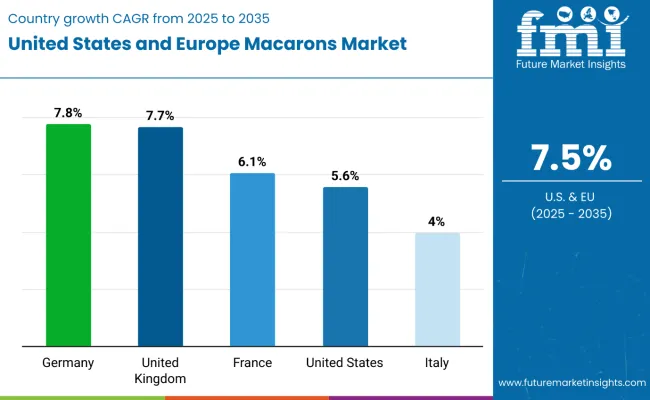 Country Wise Analysis Of United States And Europe Macarons Market