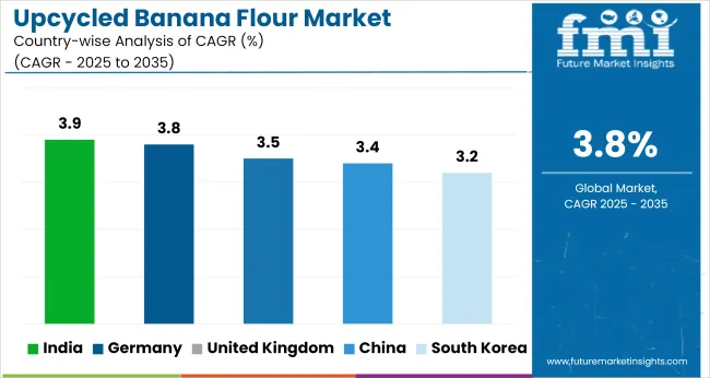 Country Wise Analysis Of Upcycled Banana Flour Market