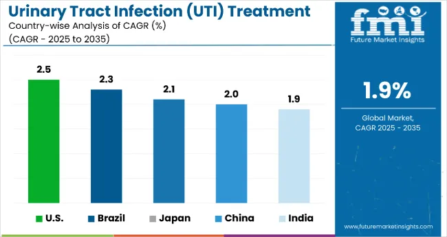 Country Wise Analysis Of Urinary Tract Infections Market